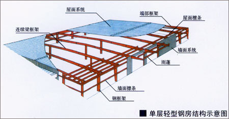 輕鋼結(jié)構(gòu)工程都有哪些組成？